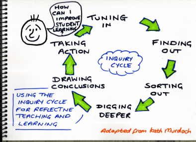 Inquiry Cycle for Reflection